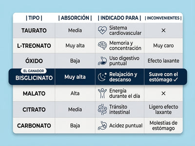 Magnesio Bisglicinato en Gominolas - Lieva