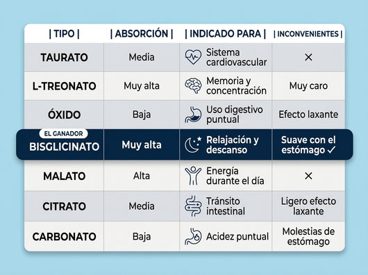 Magnesio Bisglicinato en Gominolas - Lieva